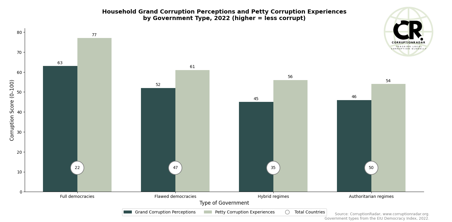 Corruption by regime type